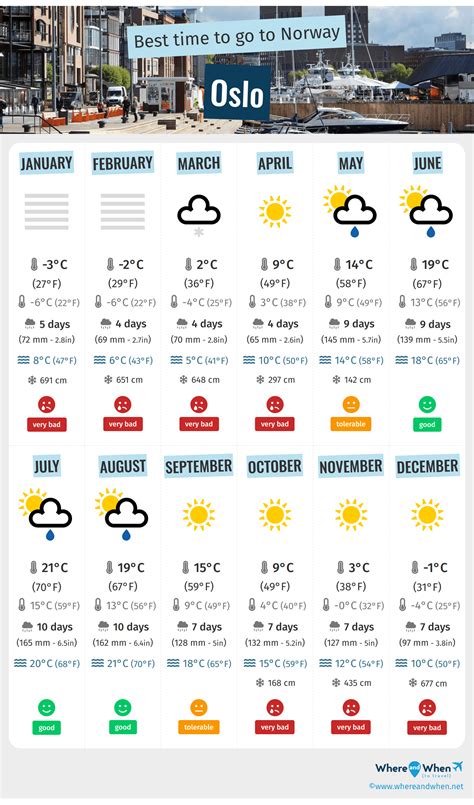 oslo norway weather by month